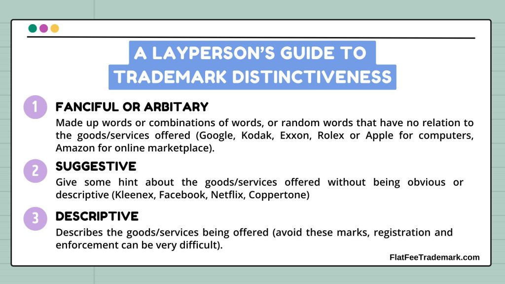 Colorful graphic explaining 3 kinds of trademark distinctiveness